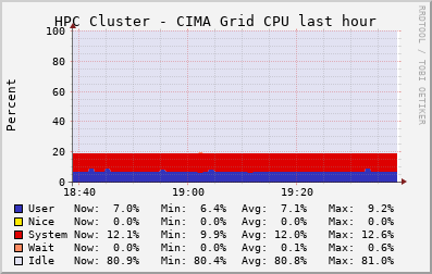 HPC Cluster - CIMA Grid (1 sources) CPU