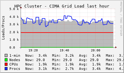 HPC Cluster - CIMA Grid (1 sources) LOAD