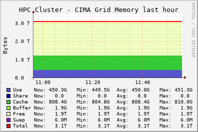 HPC Cluster - CIMA Grid (1 sources) MEM