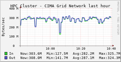HPC Cluster - CIMA Grid (1 sources) NETWORK