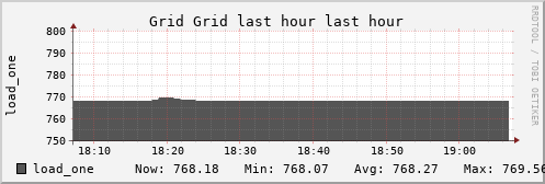 HPC Cluster - CIMA Grid (1 sources) LOAD